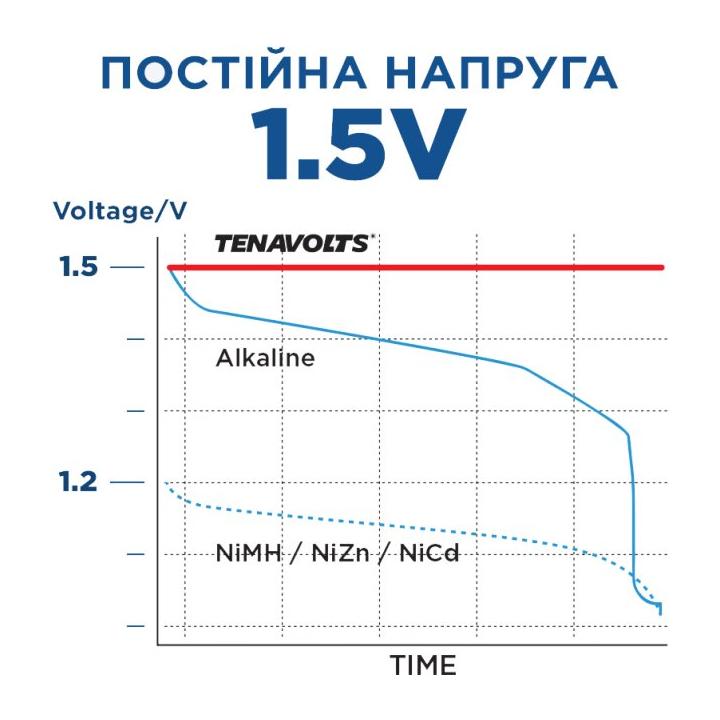 Фото Аккумуляторы AAA литиевые (4 штуки) Tenavolts 1.5V 740mAh plastic case  - Магазин MASMART