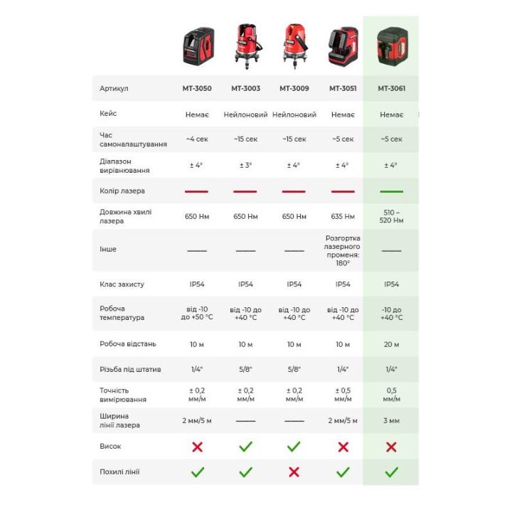 Фото Уровень лазерный INTERTOOL 2 лазерные головки зеленый лазер MT-3061  - Магазин MASMART